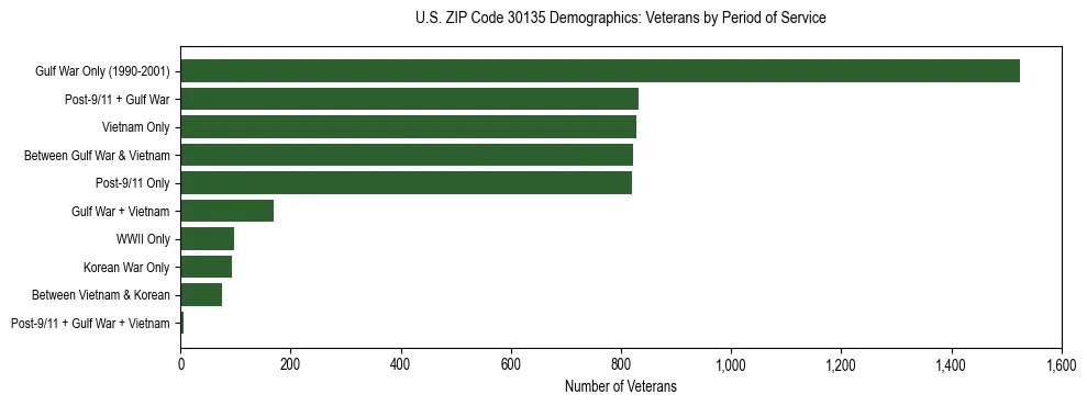 Horizontal bar chart showing veteran distribution by period of military service in US ZIP Code 30135, based on 2023 ACS data.