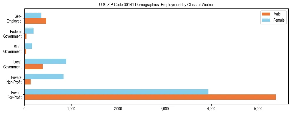 Horizontal bar chart showing employment distribution by class of worker and gender in US ZIP Code 30141, based on 2023 ACS data.
