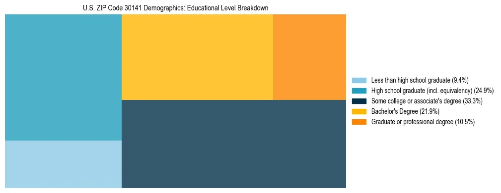Treemap chart illustrating the educational attainment breakdown for population 25 years and over in US ZIP Code 30141.