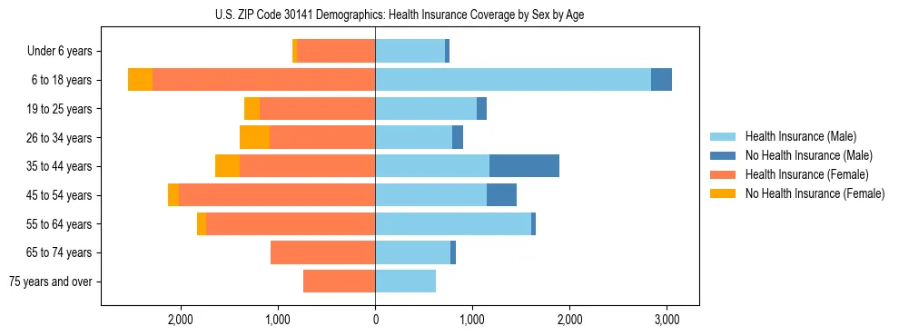 Pyramid chart showing health insurance coverage by age and sex in US ZIP Code 30141.
