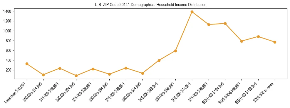 Horizontal bar chart showing household income distribution in US ZIP Code 30141.