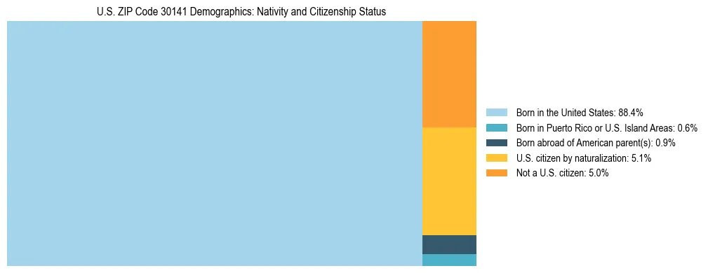 Treemap showing the population distribution by nativity and citizenship status in US ZIP Code 30141 based on U.S. Census data.