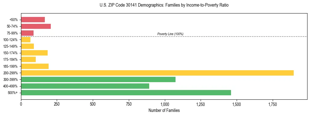 Horizontal bar chart showing family distribution by income-to-poverty ratio in US ZIP Code 30141, based on 2023 ACS data.