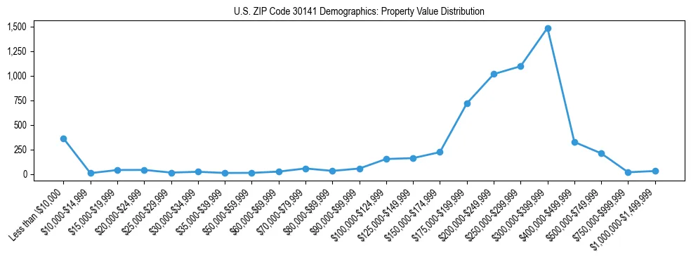 Line chart showing the distribution of property values for owner-occupied housing units in US ZIP Code 30141.