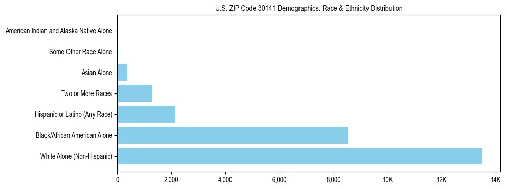Race and Ethnicity Distribution Chart for US ZIP Code 30141