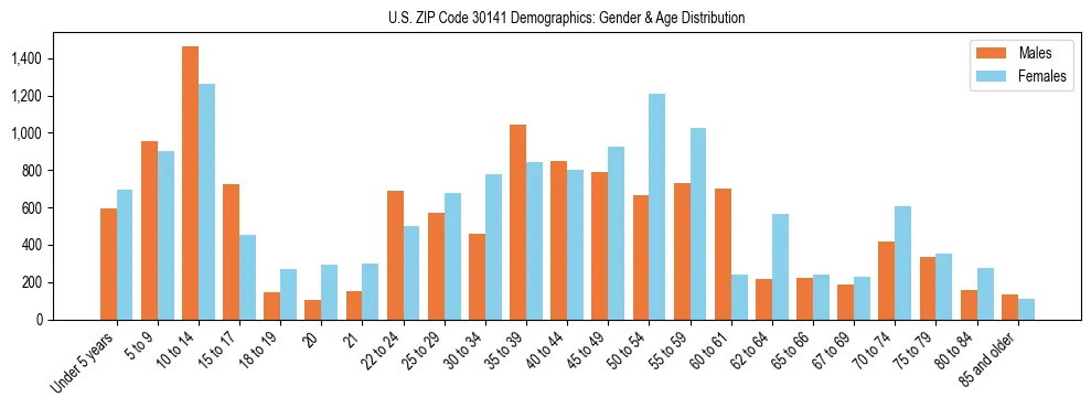 Bar chart showing the population distribution of US ZIP Code 30141 by age group and gender, based on 2023 ACS data.