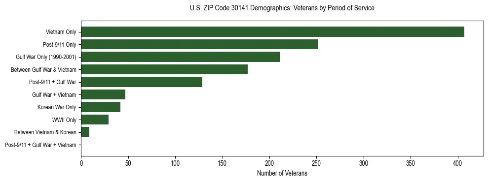 Horizontal bar chart showing veteran distribution by period of military service in US ZIP Code 30141, based on 2023 ACS data.