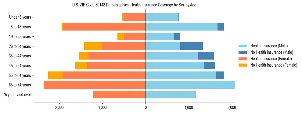 Pyramid chart showing health insurance coverage by age and sex in US ZIP Code 30143.