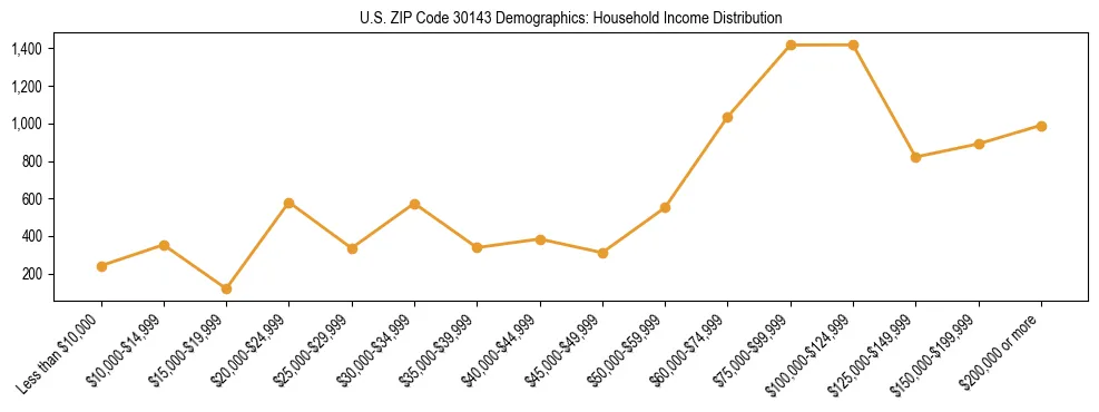 Horizontal bar chart showing household income distribution in US ZIP Code 30143.