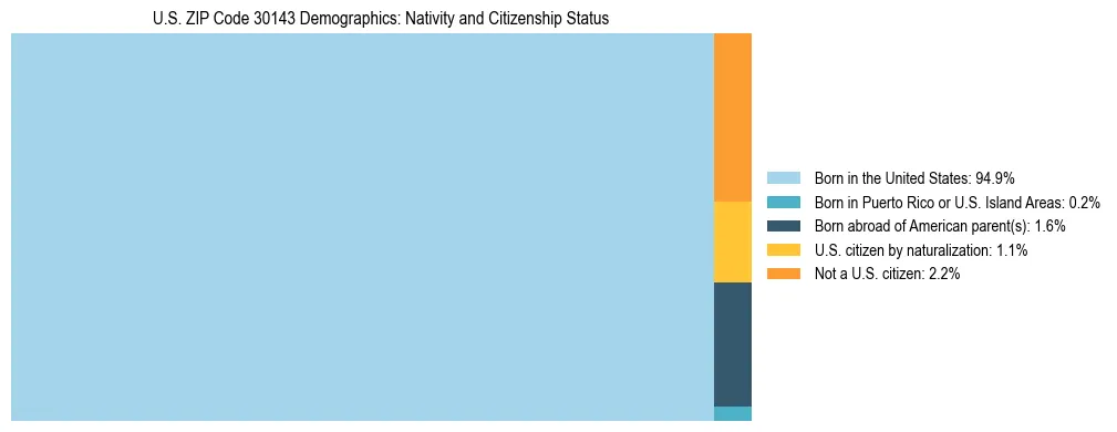 Treemap showing the population distribution by nativity and citizenship status in US ZIP Code 30143 based on U.S. Census data.