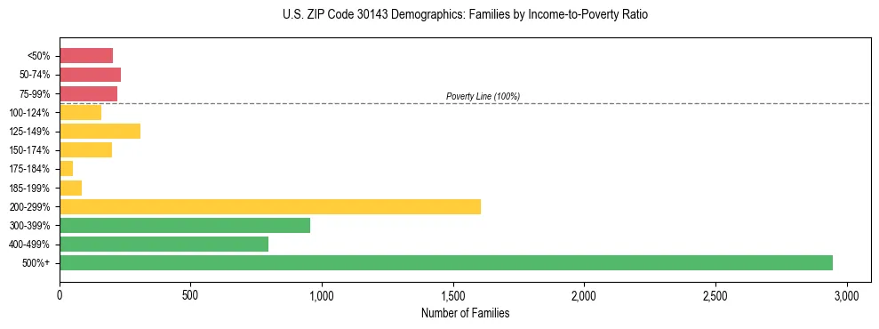 Horizontal bar chart showing family distribution by income-to-poverty ratio in US ZIP Code 30143, based on 2023 ACS data.