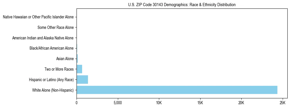 Race and Ethnicity Distribution Chart for US ZIP Code 30143