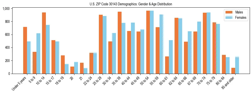 Bar chart showing the population distribution of US ZIP Code 30143 by age group and gender, based on 2023 ACS data.