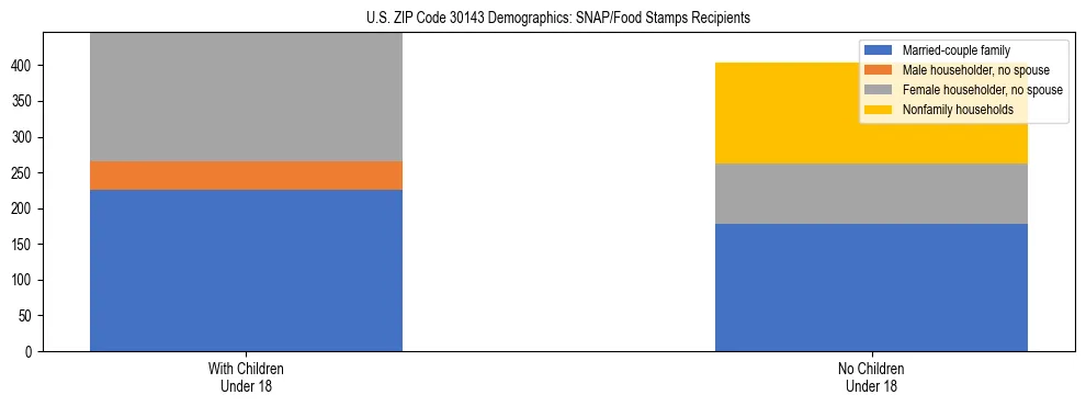 Stacked bar chart showing SNAP/Food Stamps recipient household composition by presence of children under 18 in US ZIP Code 30143, based on 2023 ACS data.