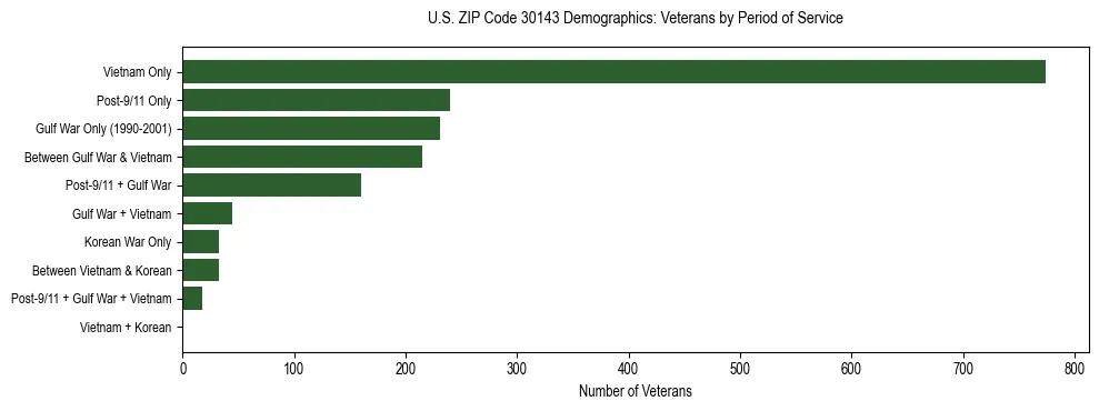 Horizontal bar chart showing veteran distribution by period of military service in US ZIP Code 30143, based on 2023 ACS data.