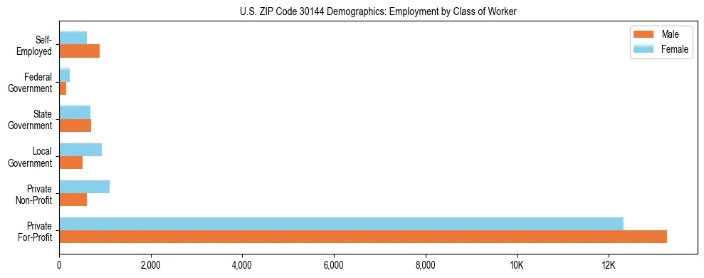 Horizontal bar chart showing employment distribution by class of worker and gender in US ZIP Code 30144, based on 2023 ACS data.