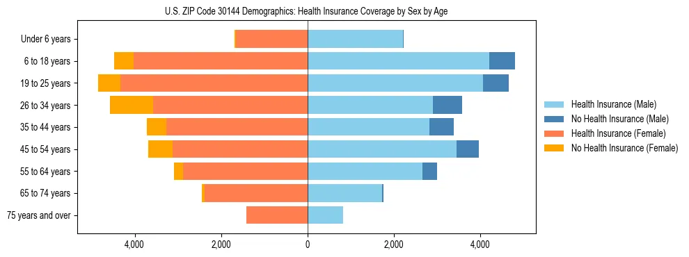 Pyramid chart showing health insurance coverage by age and sex in US ZIP Code 30144.