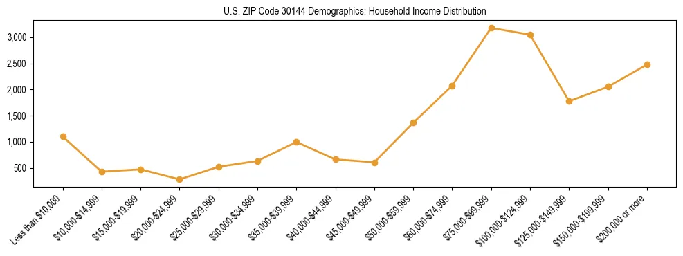 Horizontal bar chart showing household income distribution in US ZIP Code 30144.