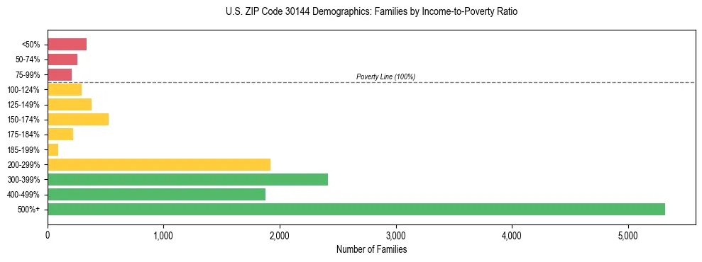 Horizontal bar chart showing family distribution by income-to-poverty ratio in US ZIP Code 30144, based on 2023 ACS data.