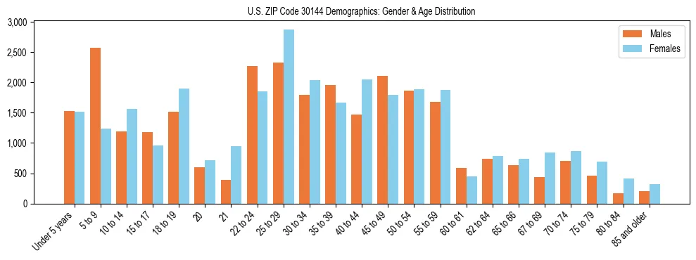 Bar chart showing the population distribution of US ZIP Code 30144 by age group and gender, based on 2023 ACS data.