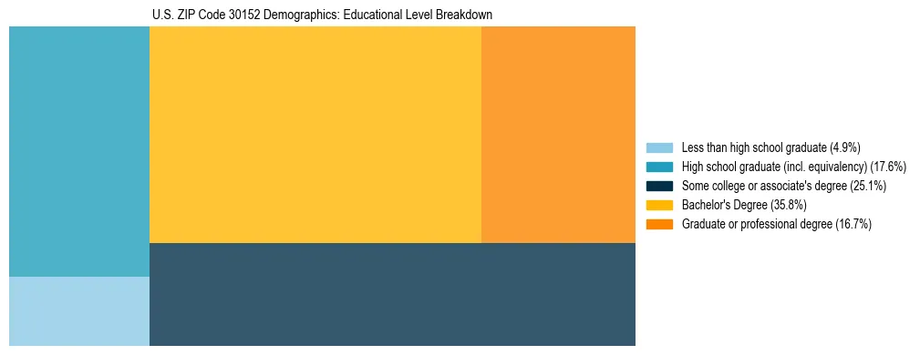 Treemap chart illustrating the educational attainment breakdown for population 25 years and over in US ZIP Code 30152.