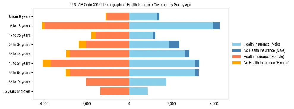 Pyramid chart showing health insurance coverage by age and sex in US ZIP Code 30152.