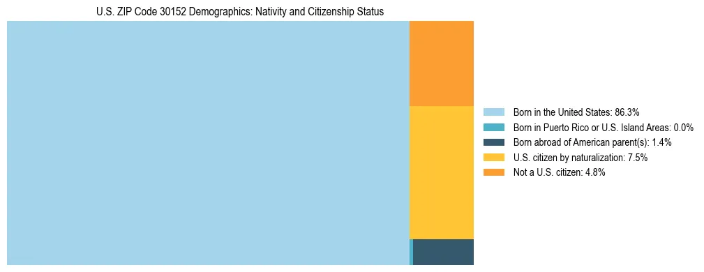 Treemap showing the population distribution by nativity and citizenship status in US ZIP Code 30152 based on U.S. Census data.