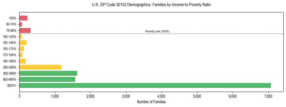 Horizontal bar chart showing family distribution by income-to-poverty ratio in US ZIP Code 30152, based on 2023 ACS data.