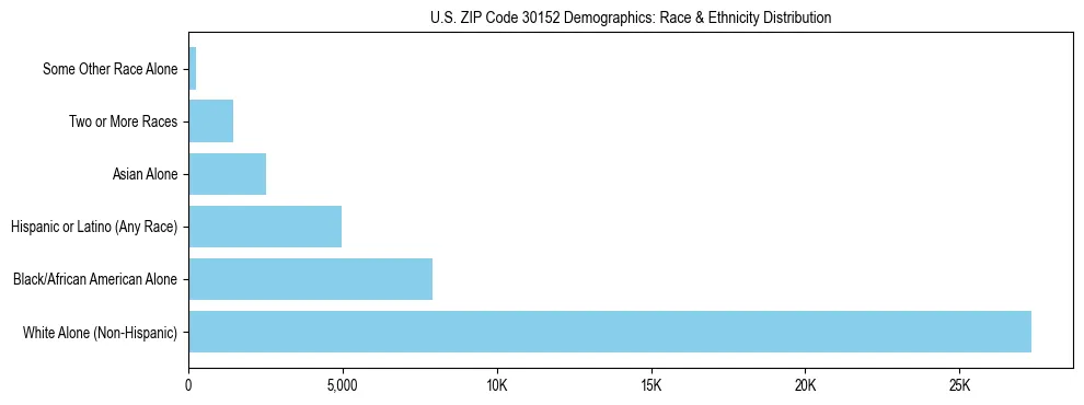 Race and Ethnicity Distribution Chart for US ZIP Code 30152