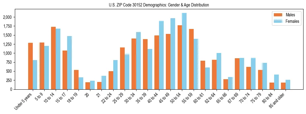 Bar chart showing the population distribution of US ZIP Code 30152 by age group and gender, based on 2023 ACS data.