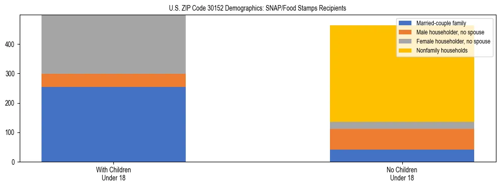Stacked bar chart showing SNAP/Food Stamps recipient household composition by presence of children under 18 in US ZIP Code 30152, based on 2023 ACS data.