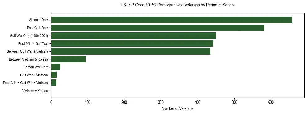 Horizontal bar chart showing veteran distribution by period of military service in US ZIP Code 30152, based on 2023 ACS data.