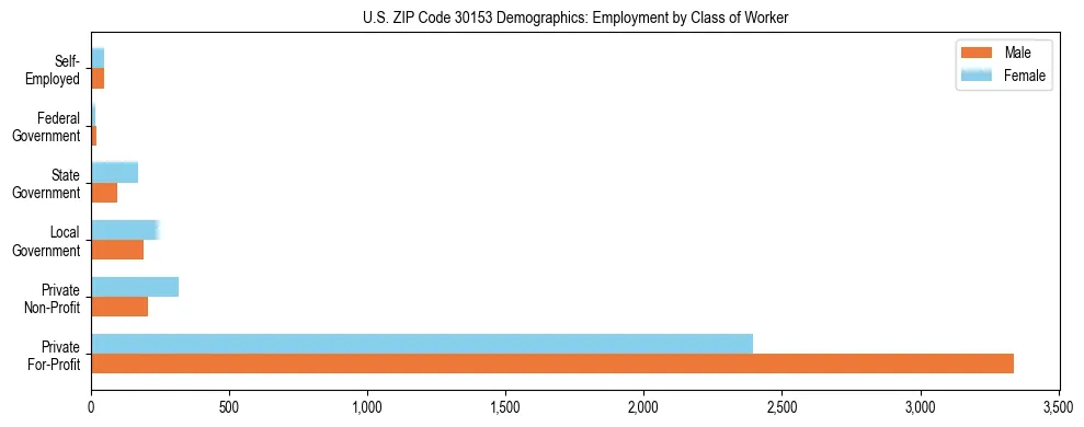 Horizontal bar chart showing employment distribution by class of worker and gender in US ZIP Code 30153, based on 2023 ACS data.