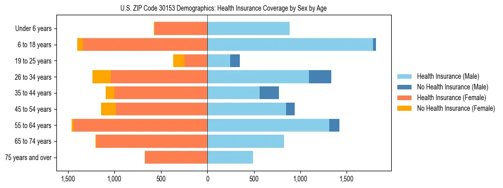 Pyramid chart showing health insurance coverage by age and sex in US ZIP Code 30153.