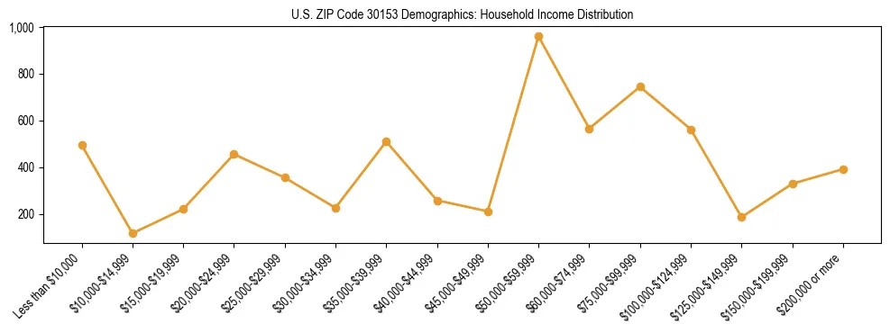 Horizontal bar chart showing household income distribution in US ZIP Code 30153.