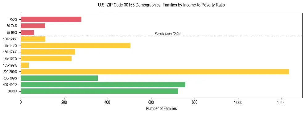 Horizontal bar chart showing family distribution by income-to-poverty ratio in US ZIP Code 30153, based on 2023 ACS data.