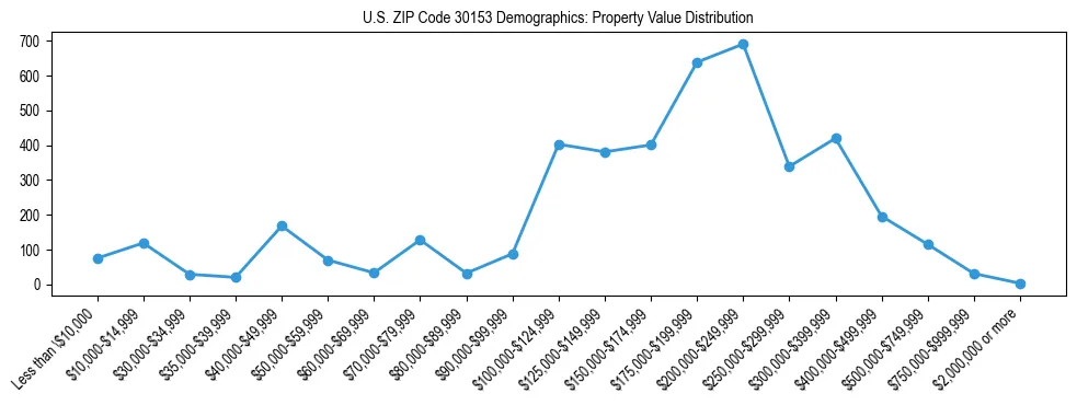 Line chart showing the distribution of property values for owner-occupied housing units in US ZIP Code 30153.