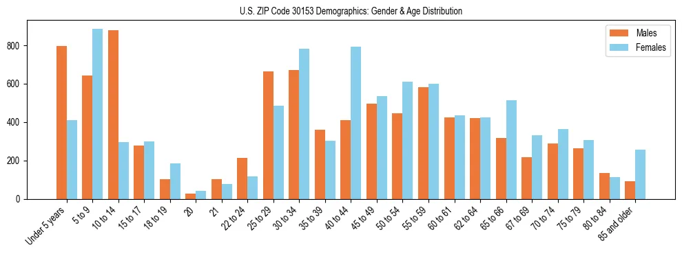 Bar chart showing the population distribution of US ZIP Code 30153 by age group and gender, based on 2023 ACS data.