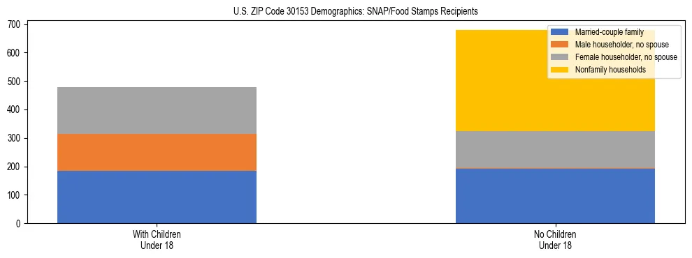 Stacked bar chart showing SNAP/Food Stamps recipient household composition by presence of children under 18 in US ZIP Code 30153, based on 2023 ACS data.