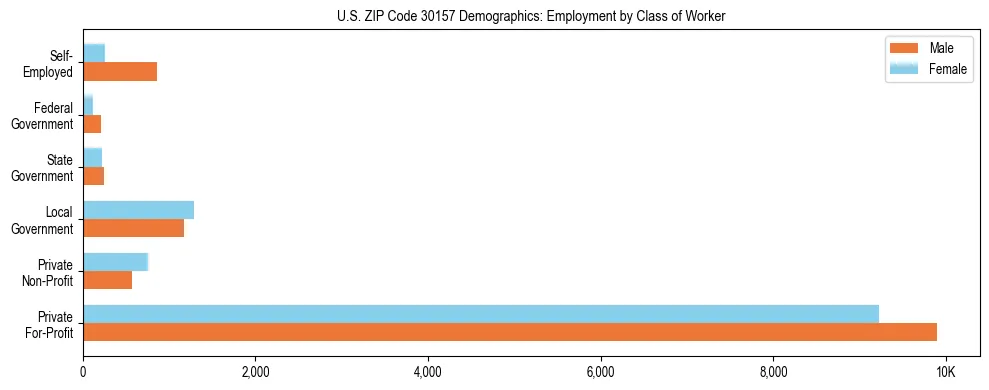 Horizontal bar chart showing employment distribution by class of worker and gender in US ZIP Code 30157, based on 2023 ACS data.