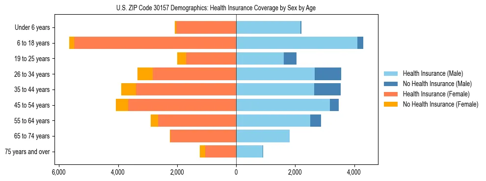 Pyramid chart showing health insurance coverage by age and sex in US ZIP Code 30157.