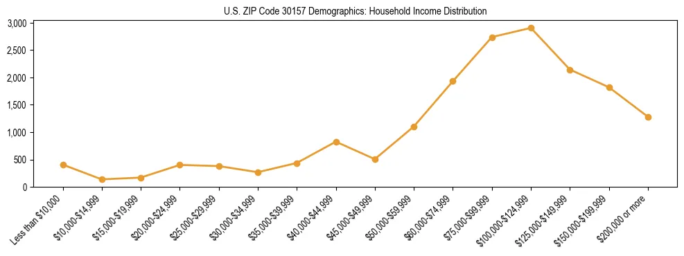 Horizontal bar chart showing household income distribution in US ZIP Code 30157.