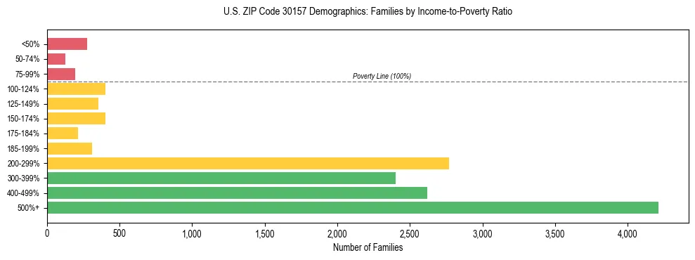 Horizontal bar chart showing family distribution by income-to-poverty ratio in US ZIP Code 30157, based on 2023 ACS data.