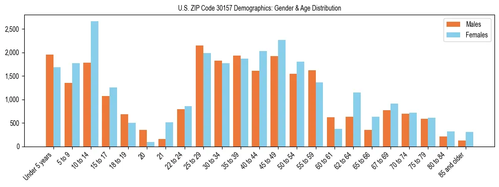 Bar chart showing the population distribution of US ZIP Code 30157 by age group and gender, based on 2023 ACS data.
