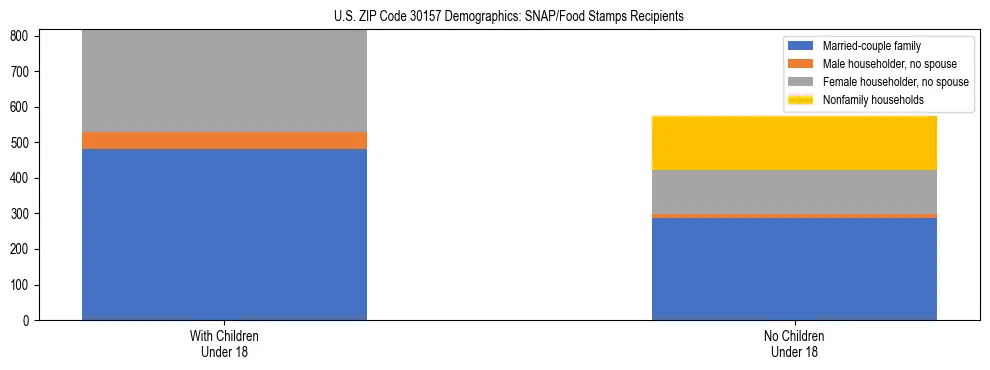 Stacked bar chart showing SNAP/Food Stamps recipient household composition by presence of children under 18 in US ZIP Code 30157, based on 2023 ACS data.