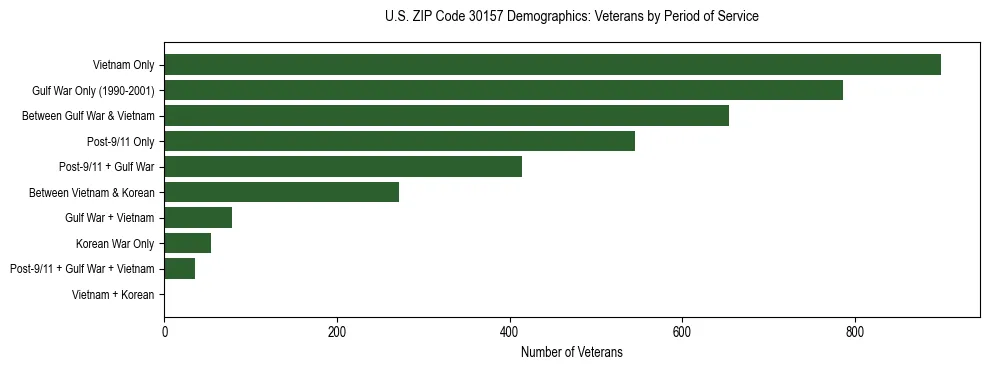 Horizontal bar chart showing veteran distribution by period of military service in US ZIP Code 30157, based on 2023 ACS data.
