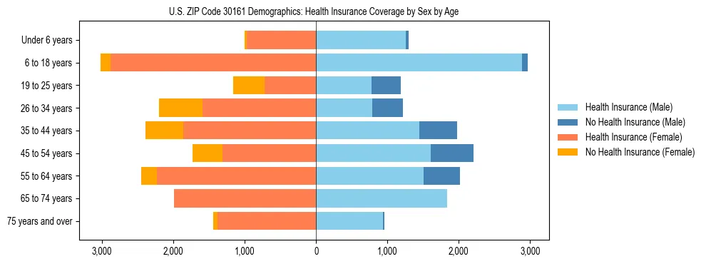 Pyramid chart showing health insurance coverage by age and sex in US ZIP Code 30161.