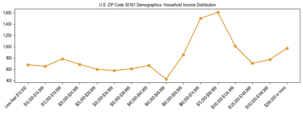 Horizontal bar chart showing household income distribution in US ZIP Code 30161.