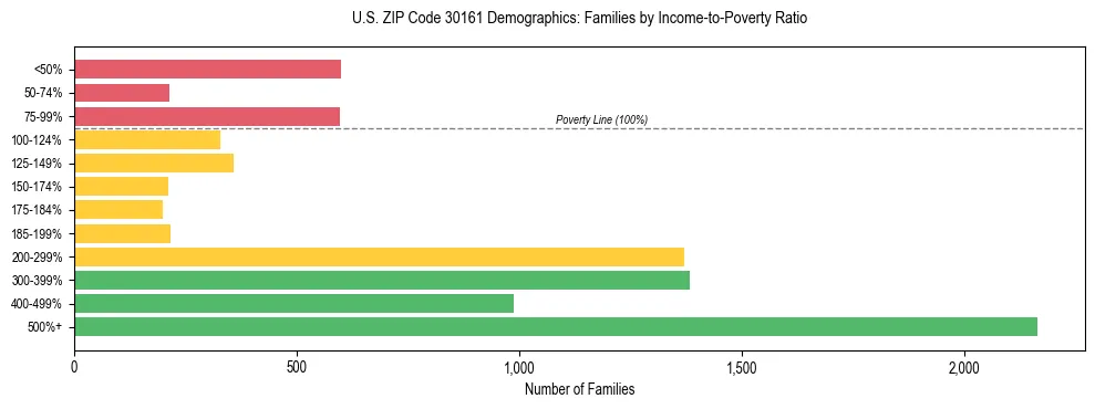 Horizontal bar chart showing family distribution by income-to-poverty ratio in US ZIP Code 30161, based on 2023 ACS data.
