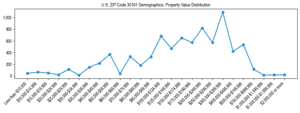 Line chart showing the distribution of property values for owner-occupied housing units in US ZIP Code 30161.